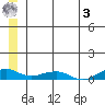 Shishmaref Inlet tide chart for Saturday, June 3, 2023