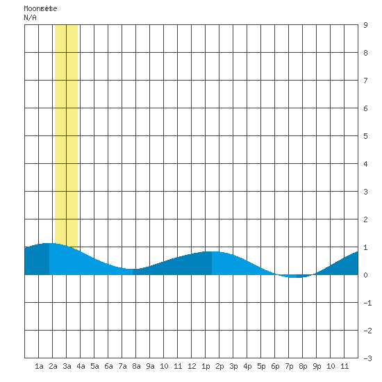Shishmaref Inlet tide chart for Sunday, June 4, 2023