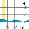 Shishmaref Inlet tide chart for Sunday, June 4, 2023
