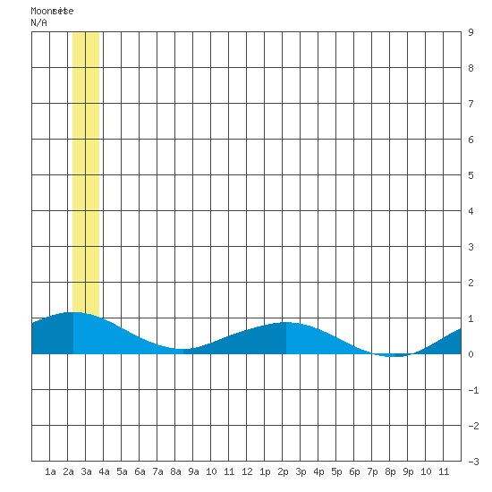 Shishmaref Inlet tide chart for Monday, June 5, 2023