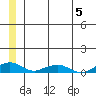 Shishmaref Inlet tide chart for Monday, June 5, 2023
