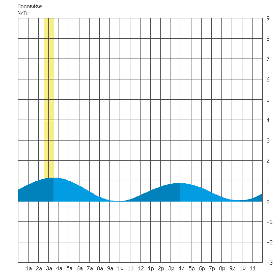 Shishmaref Inlet tide chart for Wednesday, June 7, 2023