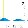 Shishmaref Inlet tide chart for Wednesday, June 7, 2023