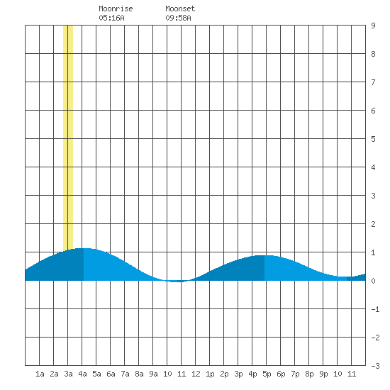 Shishmaref Inlet tide chart for Thursday, June 8, 2023