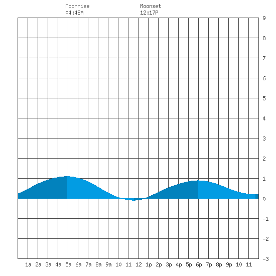 Shishmaref Inlet tide chart for Friday, June 9, 2023