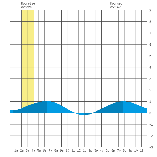 Shishmaref Inlet tide chart for Monday, July 10, 2023