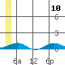Shishmaref Inlet tide chart for Monday, July 10, 2023