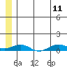 Shishmaref Inlet tide chart for Tuesday, July 11, 2023