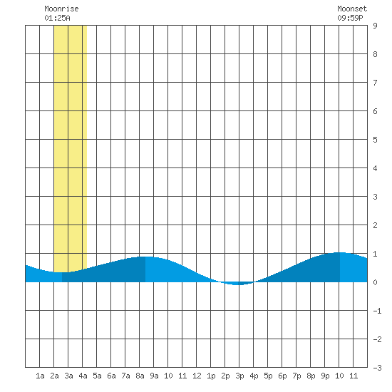 Shishmaref Inlet tide chart for Wednesday, July 12, 2023