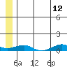 Shishmaref Inlet tide chart for Wednesday, July 12, 2023