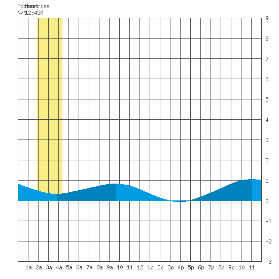 Shishmaref Inlet tide chart for Thursday, July 13, 2023
