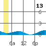 Shishmaref Inlet tide chart for Thursday, July 13, 2023