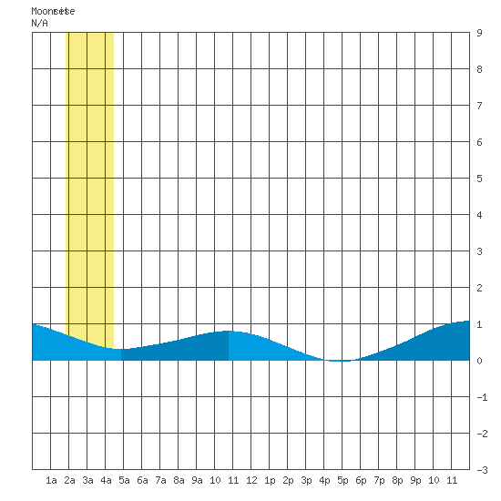 Shishmaref Inlet tide chart for Friday, July 14, 2023