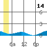 Shishmaref Inlet tide chart for Friday, July 14, 2023