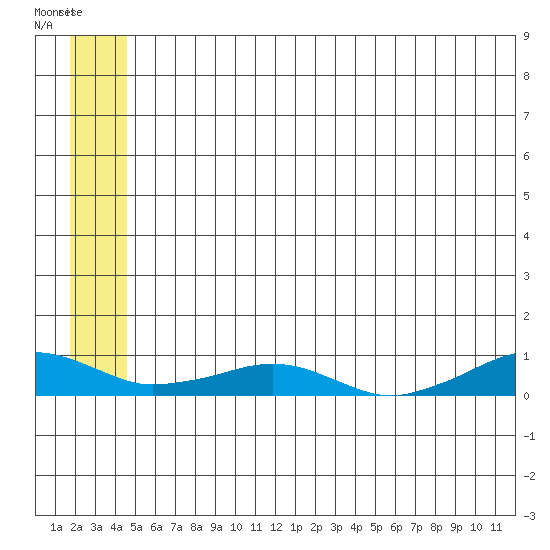Shishmaref Inlet tide chart for Saturday, July 15, 2023
