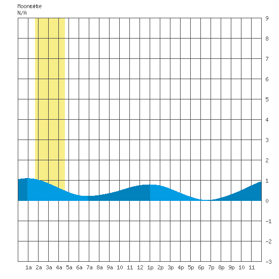 Shishmaref Inlet tide chart for Sunday, July 16, 2023