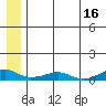 Shishmaref Inlet tide chart for Sunday, July 16, 2023