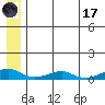 Shishmaref Inlet tide chart for Monday, July 17, 2023