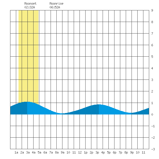 Shishmaref Inlet tide chart for Wednesday, July 19, 2023