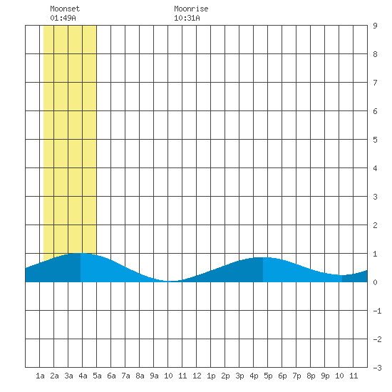Shishmaref Inlet tide chart for Friday, July 21, 2023