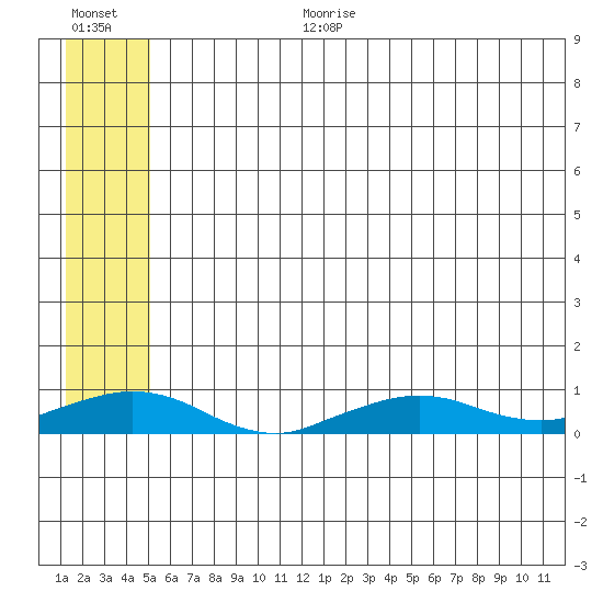 Shishmaref Inlet tide chart for Saturday, July 22, 2023