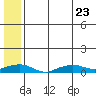 Shishmaref Inlet tide chart for Sunday, July 23, 2023