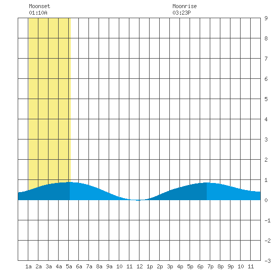 Shishmaref Inlet tide chart for Monday, July 24, 2023