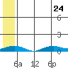 Shishmaref Inlet tide chart for Monday, July 24, 2023