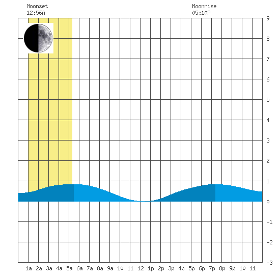 Shishmaref Inlet tide chart for Tuesday, July 25, 2023