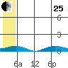 Shishmaref Inlet tide chart for Tuesday, July 25, 2023