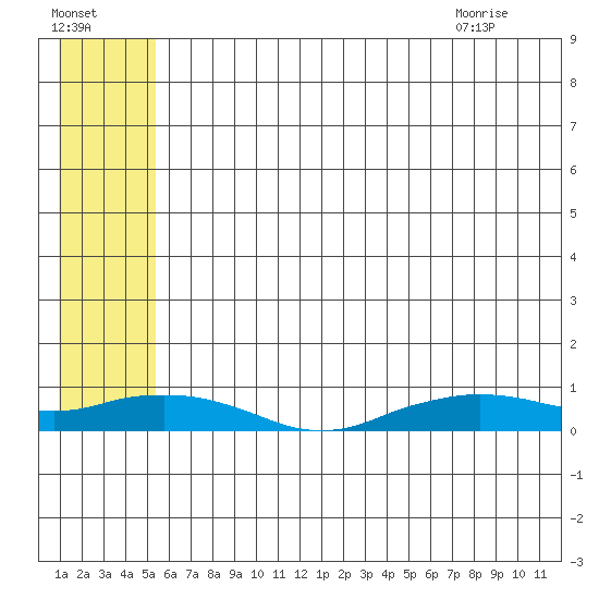 Shishmaref Inlet tide chart for Wednesday, July 26, 2023