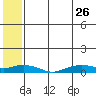 Shishmaref Inlet tide chart for Wednesday, July 26, 2023