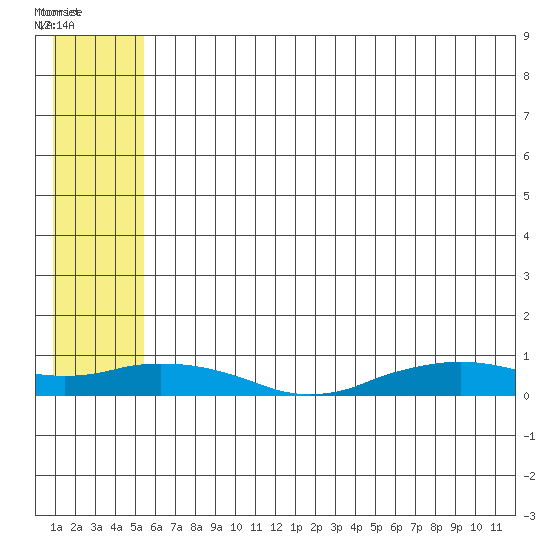 Shishmaref Inlet tide chart for Thursday, July 27, 2023