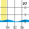 Shishmaref Inlet tide chart for Thursday, July 27, 2023