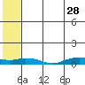 Shishmaref Inlet tide chart for Friday, July 28, 2023