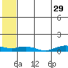 Shishmaref Inlet tide chart for Saturday, July 29, 2023