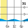 Shishmaref Inlet tide chart for Monday, July 31, 2023
