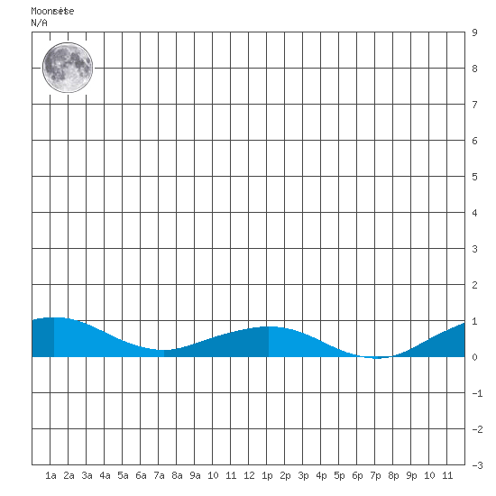 Shishmaref Inlet tide chart for Monday, July 3, 2023
