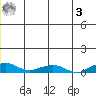 Shishmaref Inlet tide chart for Monday, July 3, 2023