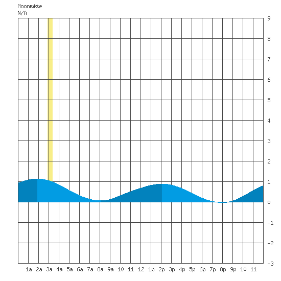 Shishmaref Inlet tide chart for Tuesday, July 4, 2023