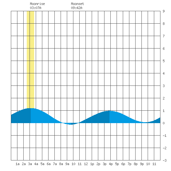 Shishmaref Inlet tide chart for Thursday, July 6, 2023