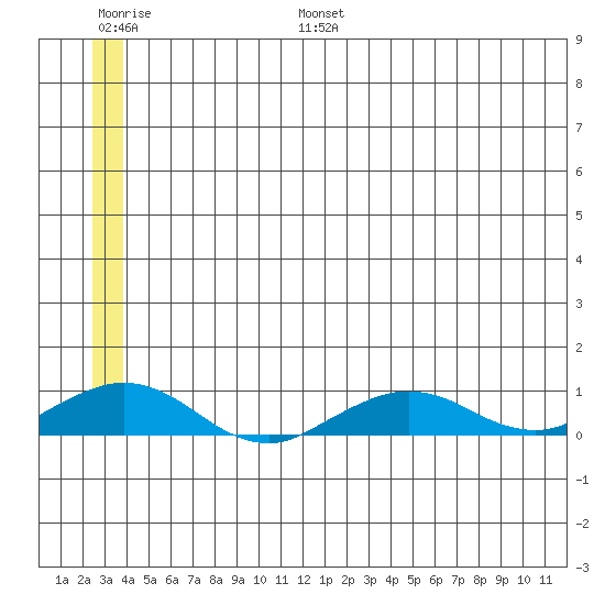 Shishmaref Inlet tide chart for Friday, July 7, 2023