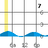 Shishmaref Inlet tide chart for Friday, July 7, 2023