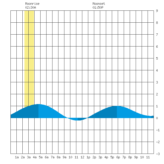 Shishmaref Inlet tide chart for Saturday, July 8, 2023
