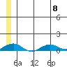 Shishmaref Inlet tide chart for Saturday, July 8, 2023