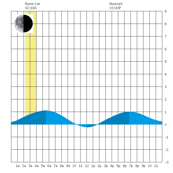 Shishmaref Inlet tide chart for Sunday, July 9, 2023