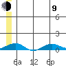 Shishmaref Inlet tide chart for Sunday, July 9, 2023