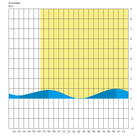 Shishmaref Inlet tide chart for Thursday, August 10, 2023