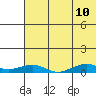 Shishmaref Inlet tide chart for Thursday, August 10, 2023