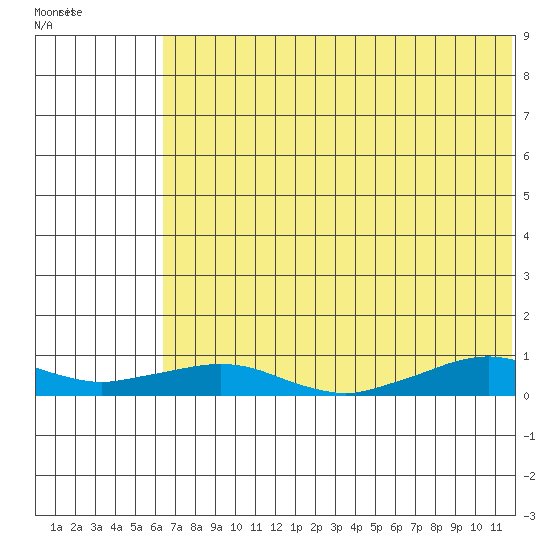 Shishmaref Inlet tide chart for Friday, August 11, 2023